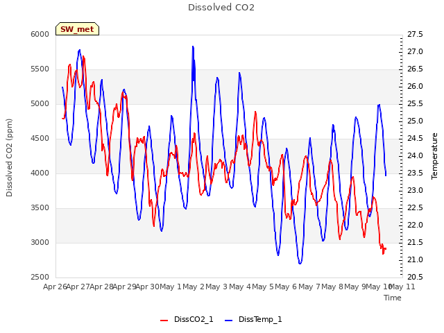 plot of Dissolved CO2