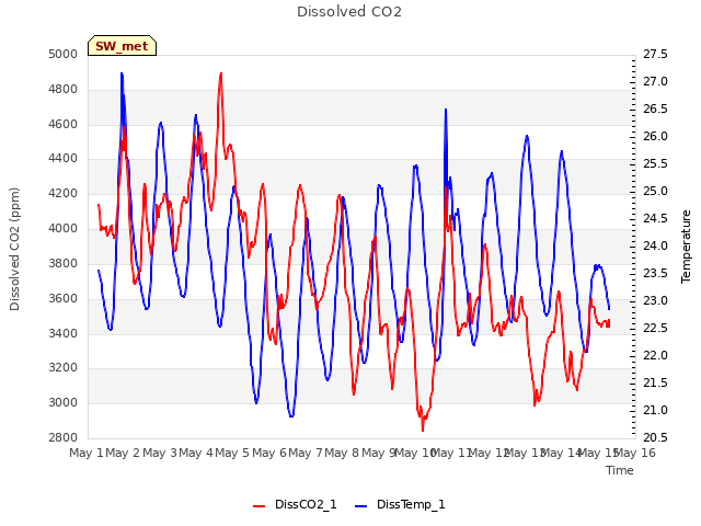 plot of Dissolved CO2