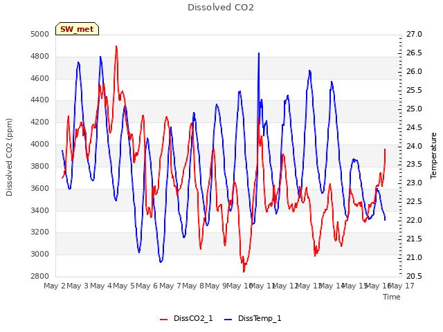 plot of Dissolved CO2