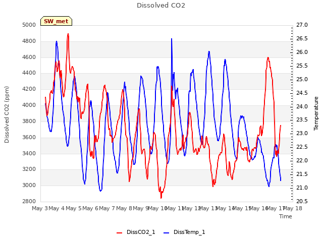 plot of Dissolved CO2