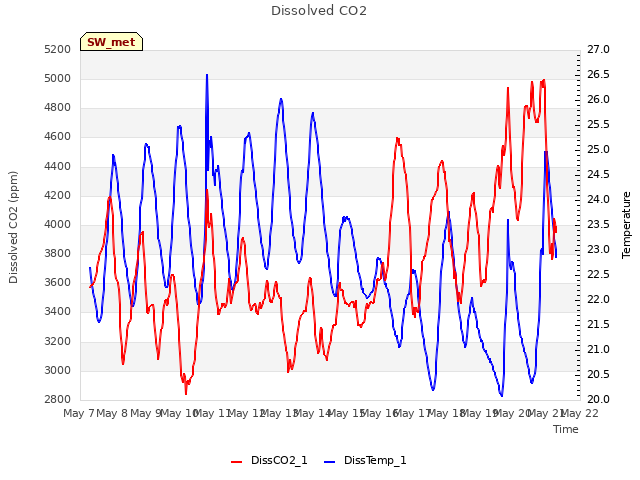 plot of Dissolved CO2