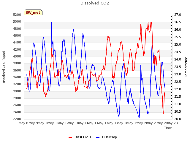 plot of Dissolved CO2