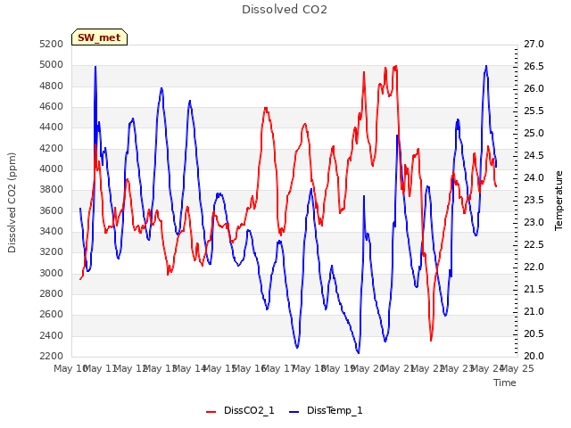 plot of Dissolved CO2