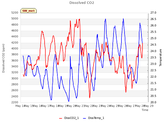 plot of Dissolved CO2