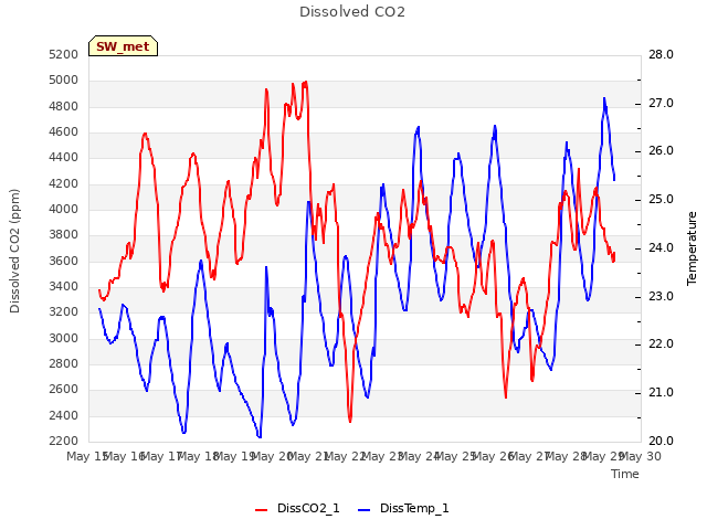 plot of Dissolved CO2