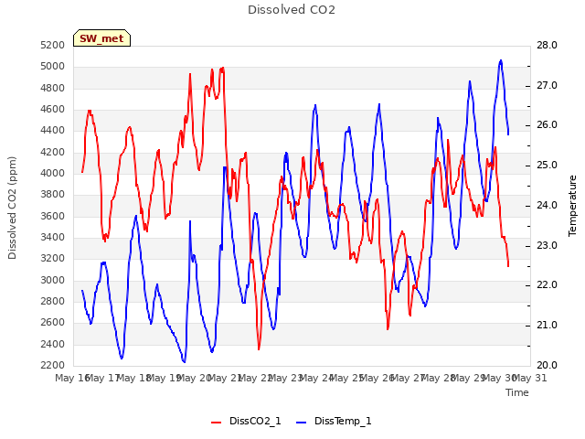 plot of Dissolved CO2