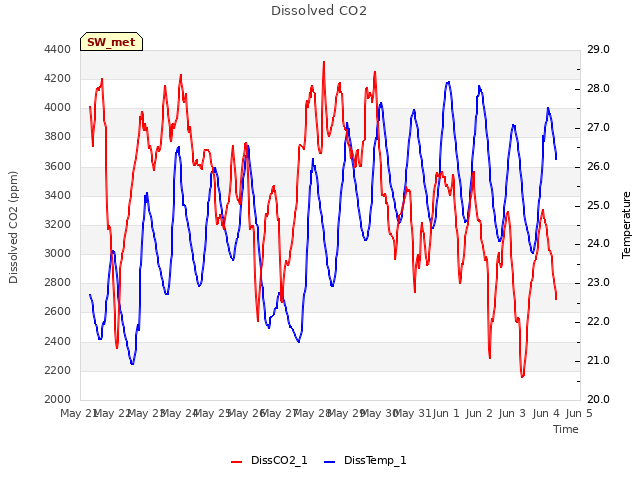 plot of Dissolved CO2