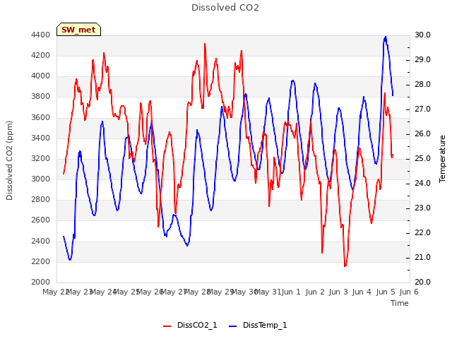 plot of Dissolved CO2