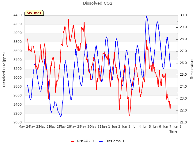 plot of Dissolved CO2