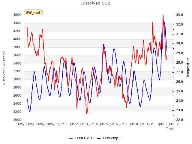 plot of Dissolved CO2