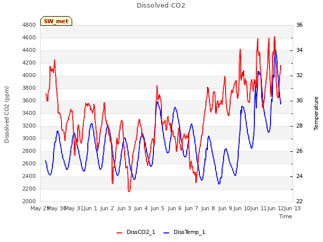 plot of Dissolved CO2