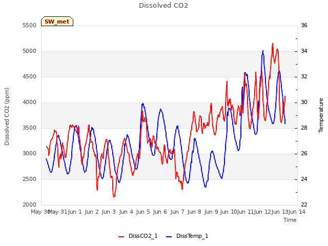 plot of Dissolved CO2