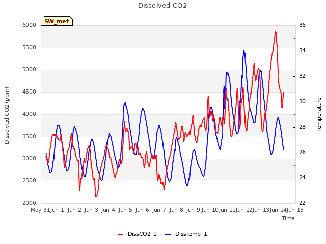 plot of Dissolved CO2