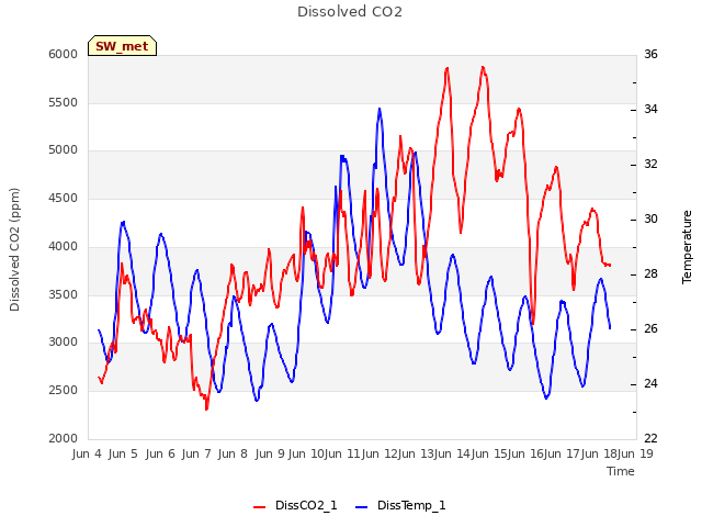 plot of Dissolved CO2