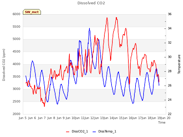 plot of Dissolved CO2