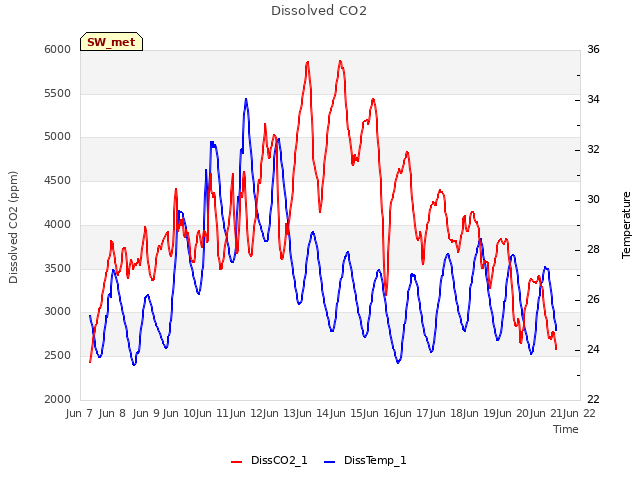 plot of Dissolved CO2