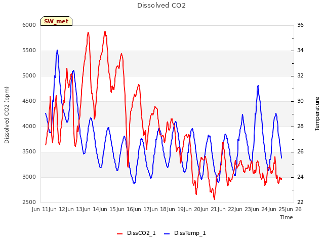 plot of Dissolved CO2