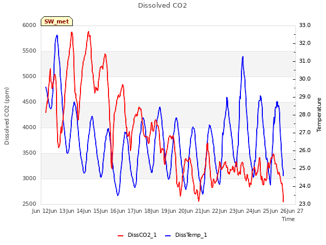 plot of Dissolved CO2