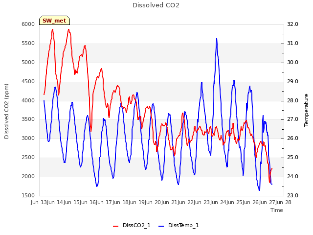 plot of Dissolved CO2