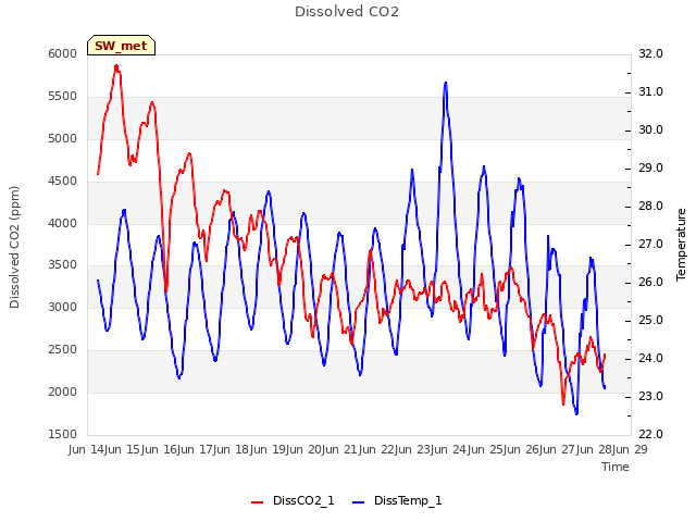 plot of Dissolved CO2