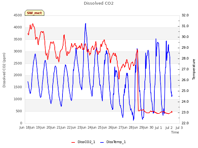 plot of Dissolved CO2