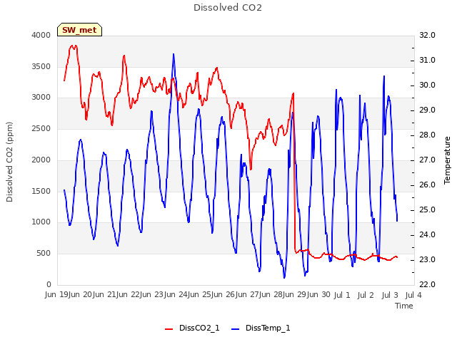 plot of Dissolved CO2