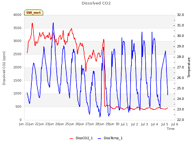 plot of Dissolved CO2