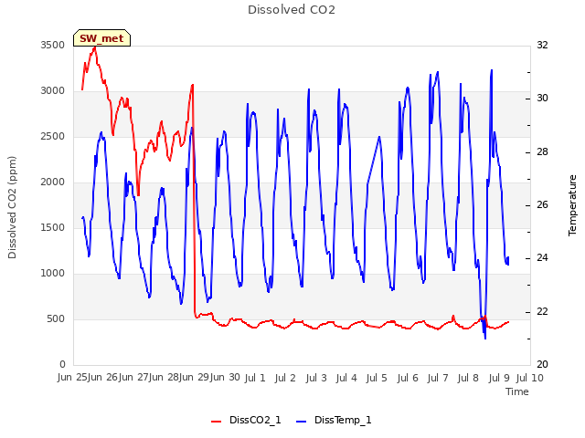 plot of Dissolved CO2