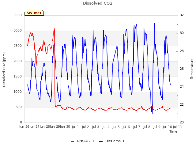 plot of Dissolved CO2