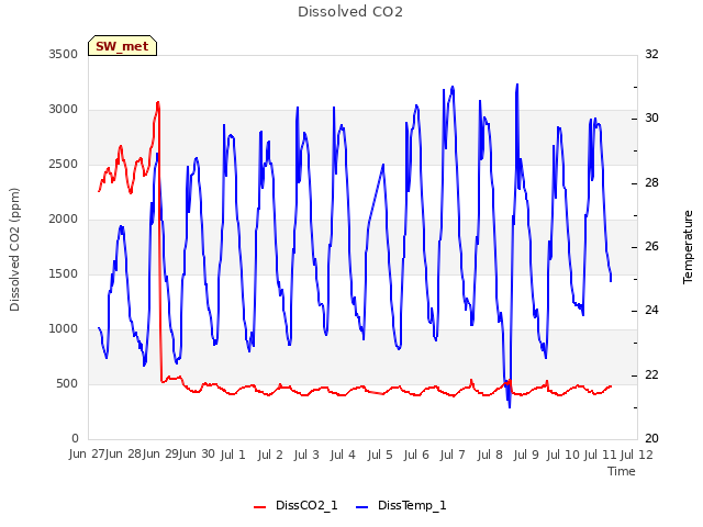 plot of Dissolved CO2