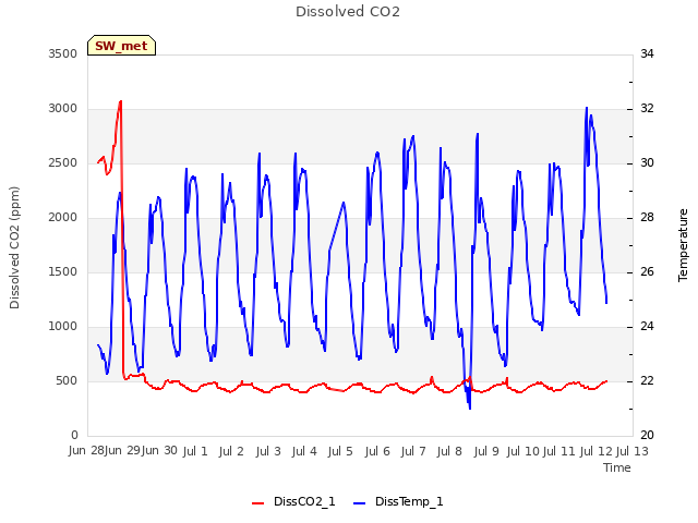 plot of Dissolved CO2