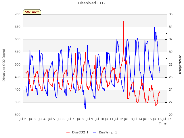 plot of Dissolved CO2