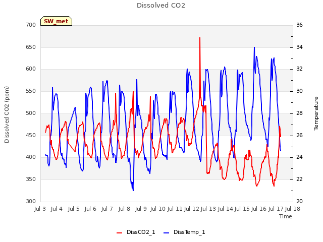 plot of Dissolved CO2