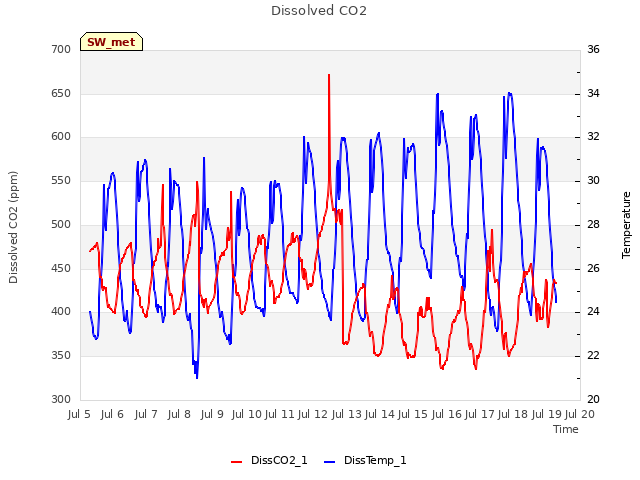 plot of Dissolved CO2