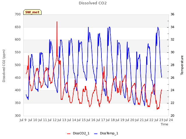 plot of Dissolved CO2