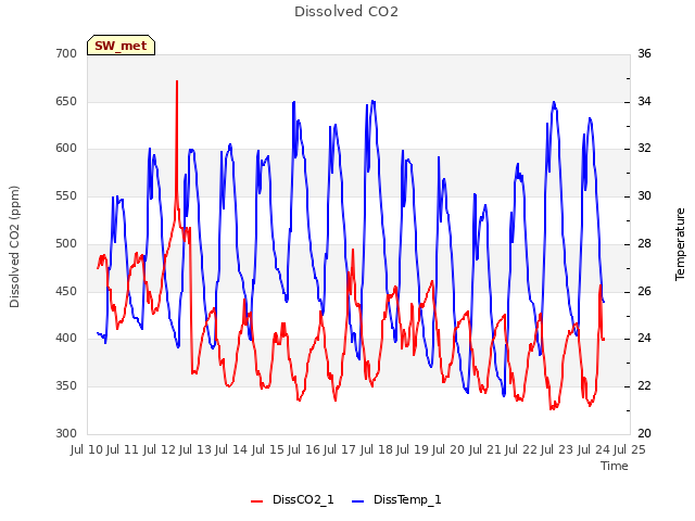 plot of Dissolved CO2