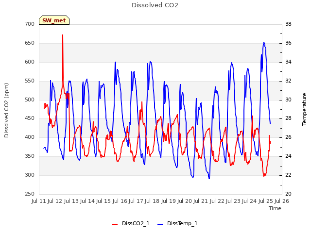 plot of Dissolved CO2