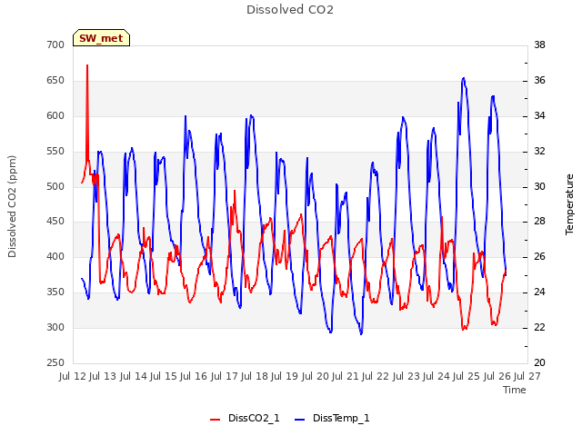 plot of Dissolved CO2