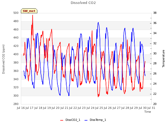 plot of Dissolved CO2