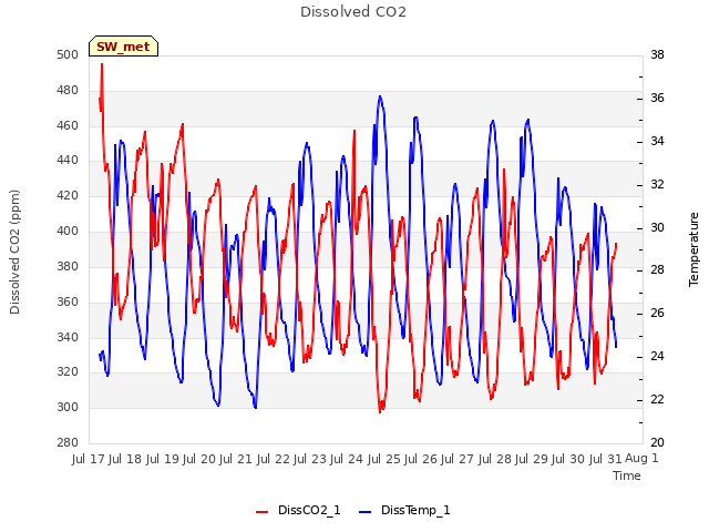 plot of Dissolved CO2