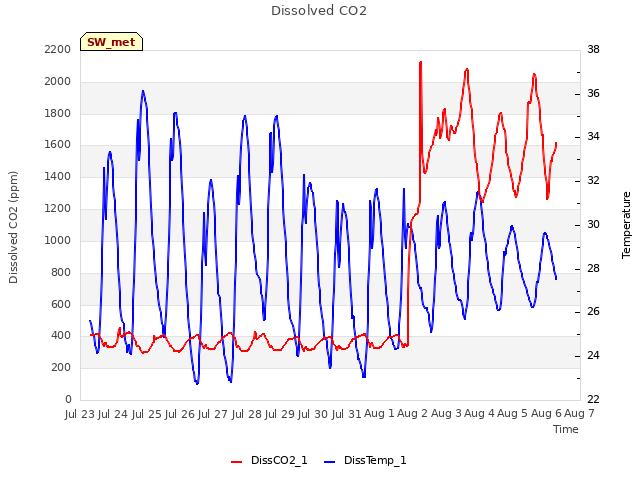 plot of Dissolved CO2