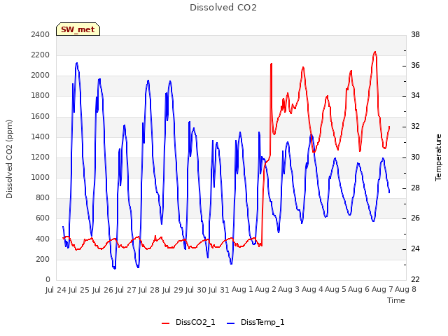 plot of Dissolved CO2