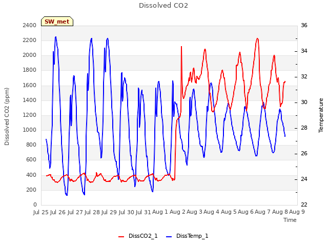 plot of Dissolved CO2