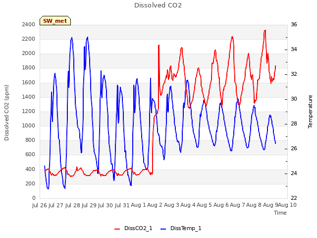 plot of Dissolved CO2