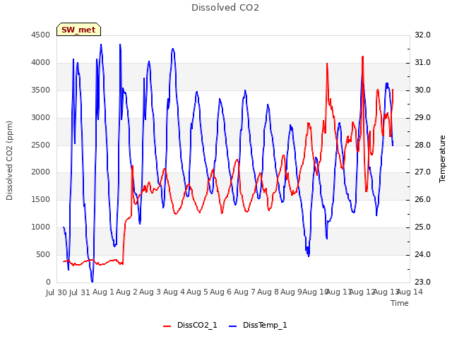 plot of Dissolved CO2