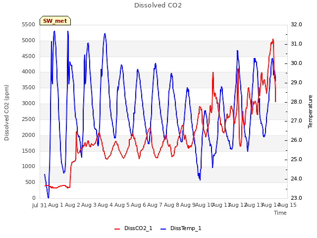 plot of Dissolved CO2