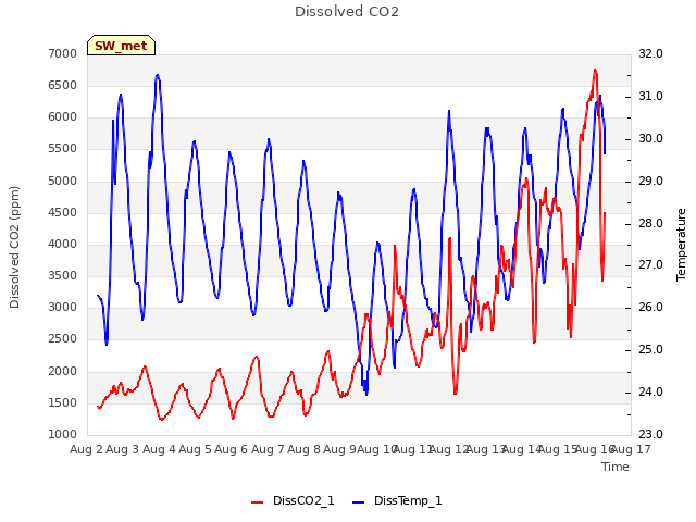 plot of Dissolved CO2