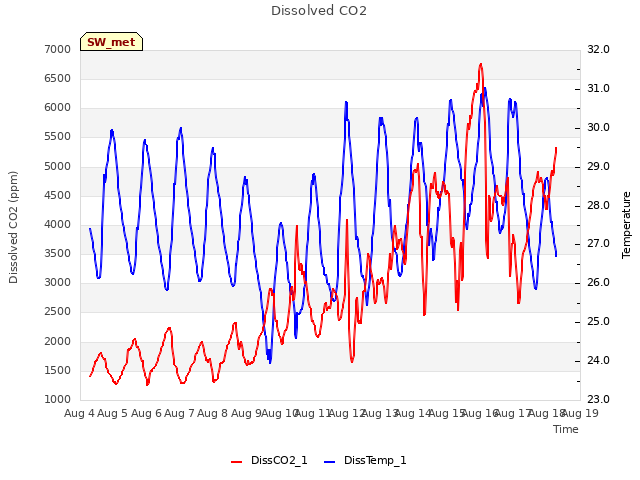 plot of Dissolved CO2