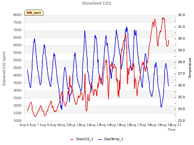 plot of Dissolved CO2