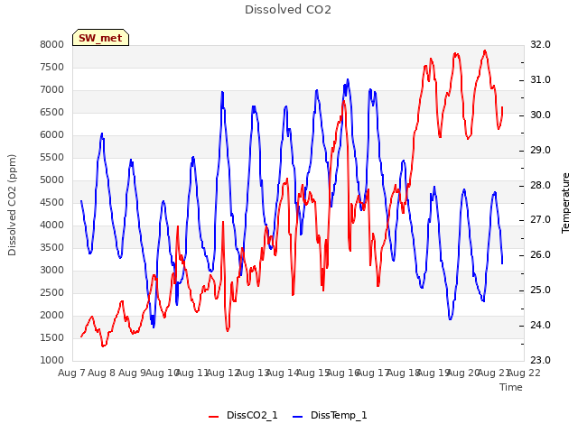 plot of Dissolved CO2